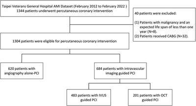 Comparison of angiography-guided vs. intra-vascular imaging-guiding percutaneous coronary intervention of acute myocardial infarction: a real world clinical practice